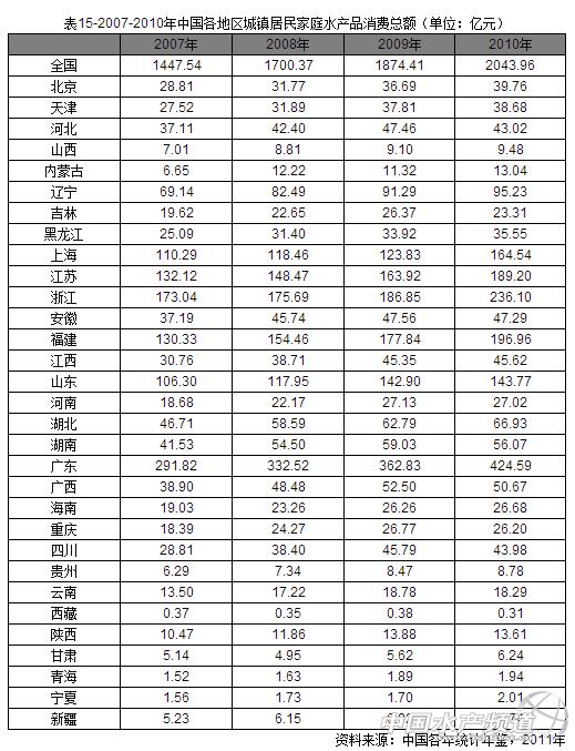 产量好的浮水植物_中国水产品的人均产量