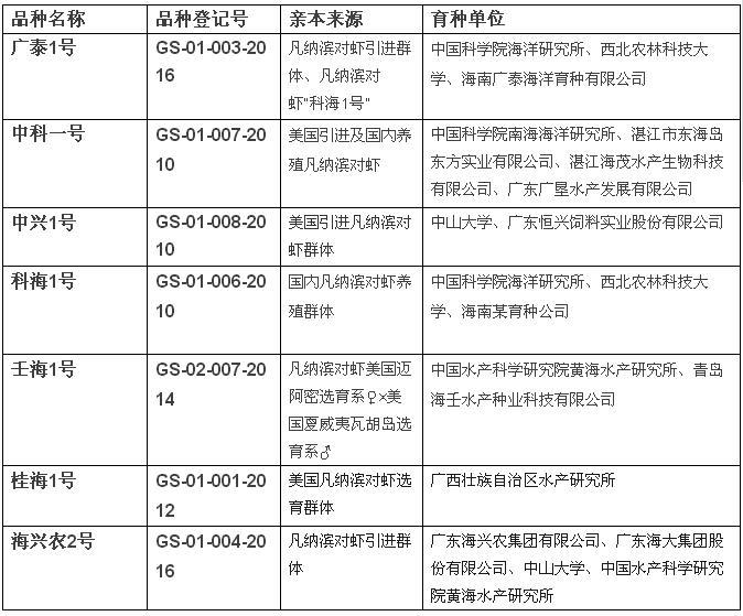 我国南美白对虾种苗现状大起底:过度依赖进口种虾,自主选育止步不前!