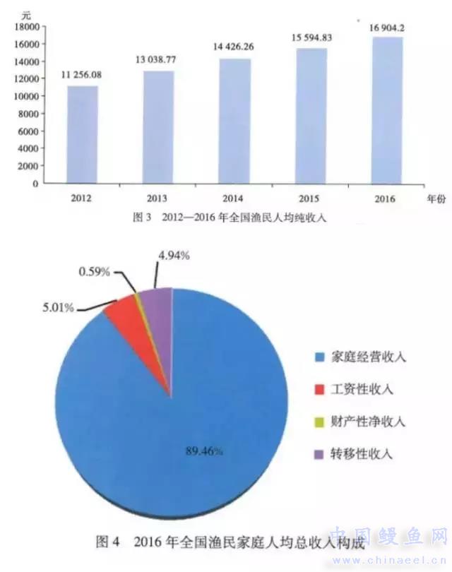 产量好的浮水植物_人均水产品产量